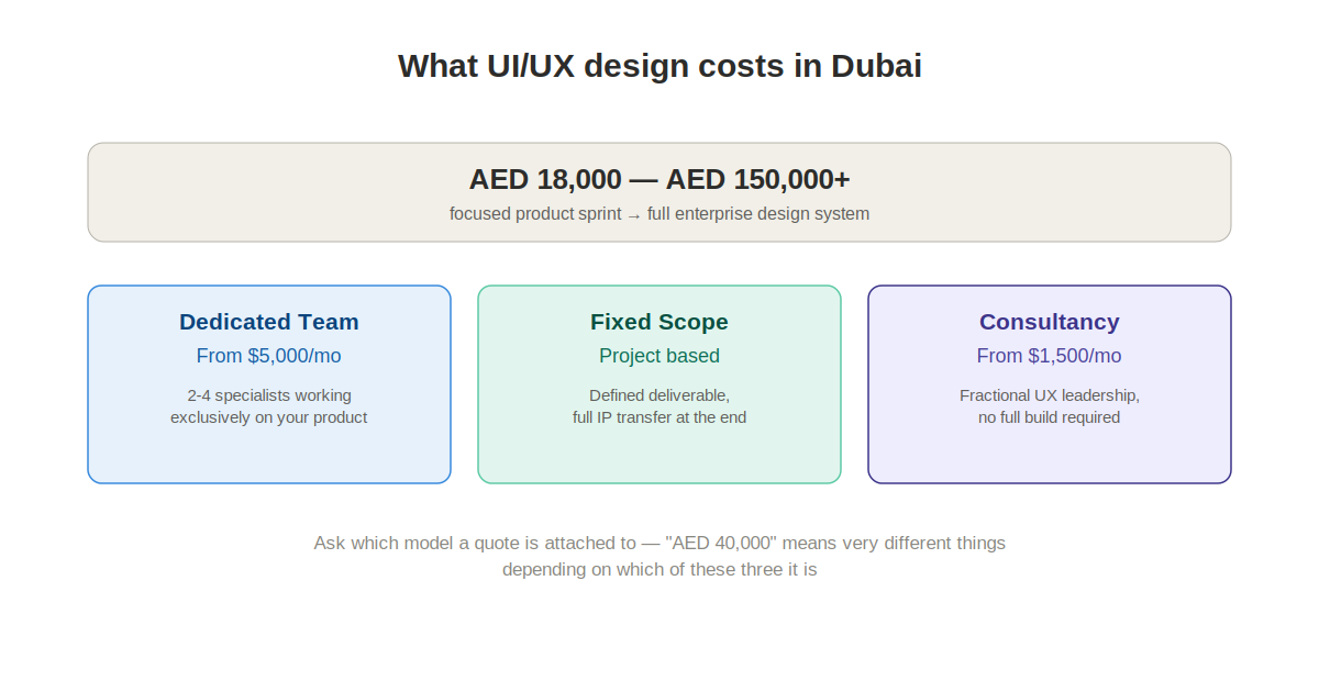 UI UX design pricing tiers in Dubai